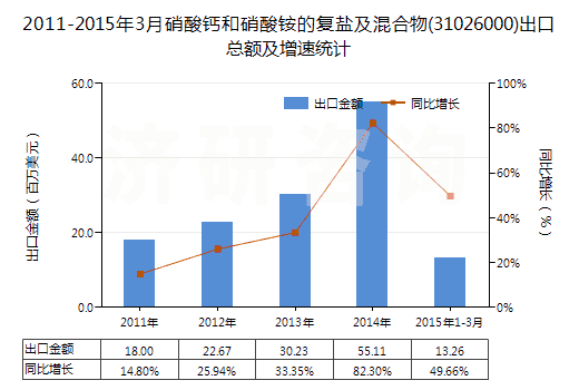 2011-2015年3月硝酸鈣和硝酸銨的復(fù)鹽及混合物(31026000)出口總額及增速統(tǒng)計(jì) 2011-2015年3月硝酸鈣和硝酸銨的復(fù)鹽及混合物(31026000)出口總額及增速統(tǒng)計(jì)